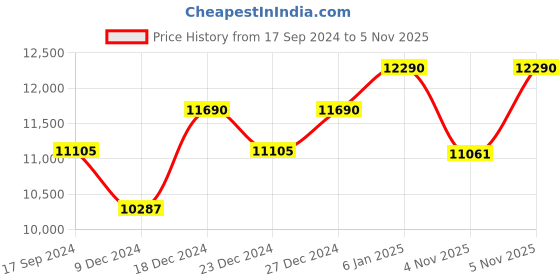 myntra.com OAKLEY Men Rectangle Sunglasses with UV Protected Lens 888392388186 oakley Price History Graph from 17 Sep 2024 to 4 Nov 2025