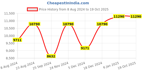 myntra.com OAKLEY Men Rectangle Sunglasses with UV Protected Lens 888392404756 oakley Price History Graph from 8 Aug 2024 to 18 Oct 2025