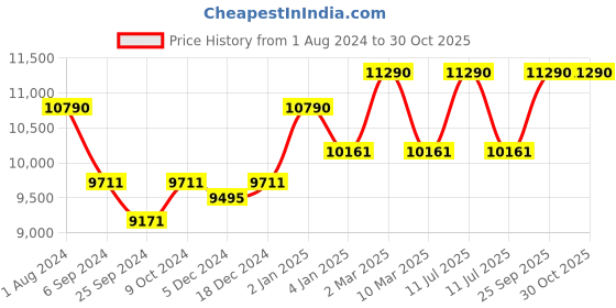 myntra.com OAKLEY Men Rectangle Sunglasses with UV Protected Lens 888392404770 oakley Price History Graph from 1 Aug 2024 to 30 Oct 2025