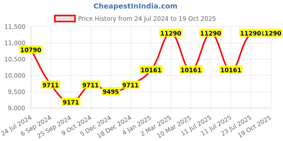 myntra.com OAKLEY Men Rectangle Sunglasses with UV Protected Lens 888392404824 oakley Price History Graph from 24 Jul 2024 to 18 Oct 2025