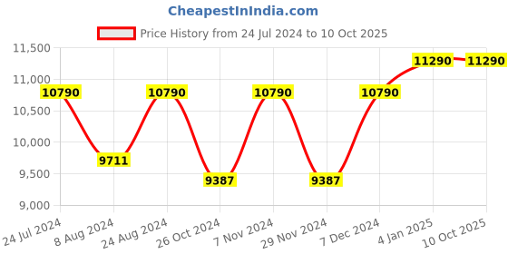 myntra.com OAKLEY Men Rectangle Sunglasses with UV Protected Lens 888392434968 oakley Price History Graph from 24 Jul 2024 to 10 Oct 2025