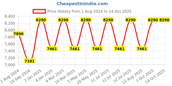 myntra.com OAKLEY Men Rectangle Sunglasses with UV Protected Lens 888392454904 oakley Price History Graph from 1 Aug 2024 to 14 Oct 2025