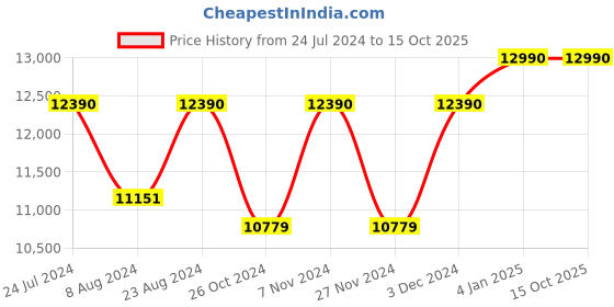 myntra.com OAKLEY Men Rectangle Sunglasses with UV Protected Lens 888392489159 oakley Price History Graph from 24 Jul 2024 to 14 Oct 2025