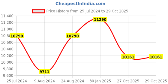 myntra.com OAKLEY Men Rectangle Sunglasses with UV Protected Lens 888392489319 oakley Price History Graph from 25 Jul 2024 to 29 Oct 2025