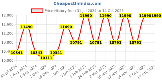 myntra.com OAKLEY Men Rectangle Sunglasses with UV Protected Lens 888392489333 oakley Price History Graph from 31 Jul 2024 to 13 Oct 2025