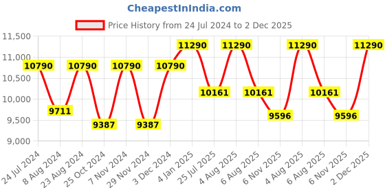 myntra.com OAKLEY Men Rectangle Sunglasses with UV Protected Lens 888392499776 oakley Price History Graph from 24 Jul 2024 to 2 Dec 2025