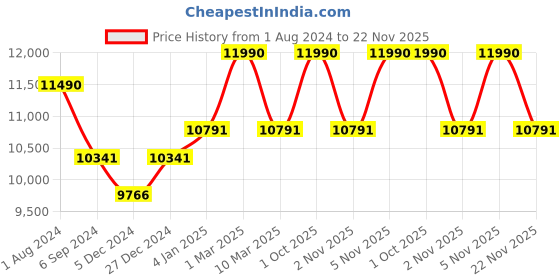 myntra.com OAKLEY Men Rectangle Sunglasses with UV Protected Lens 888392530554 oakley Price History Graph from 1 Aug 2024 to 22 Nov 2025