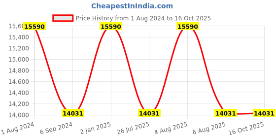 myntra.com OAKLEY Men Rectangle Sunglasses with UV Protected Lens 888392557599 oakley Price History Graph from 1 Aug 2024 to 15 Oct 2025
