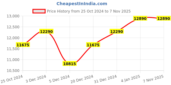 myntra.com OAKLEY Men Rectangle Sunglasses with UV Protected Lens 888392558084 oakley Price History Graph from 25 Oct 2024 to 7 Nov 2025