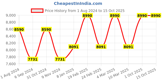 myntra.com OAKLEY Men Rectangle Sunglasses with UV Protected Lens 888392575265 oakley Price History Graph from 1 Aug 2024 to 14 Oct 2025