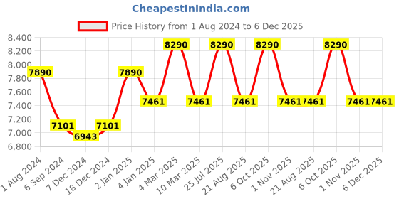 myntra.com OAKLEY Men Rectangle Sunglasses With UV Protected Lens 888392576026 oakley Price History Graph from 1 Aug 2024 to 5 Dec 2025