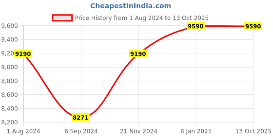 myntra.com OAKLEY Men Rectangle Sunglasses with UV Protected Lens 888392581174 oakley Price History Graph from 1 Aug 2024 to 12 Oct 2025