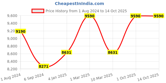 myntra.com OAKLEY Men Rectangle Sunglasses with UV Protected Lens 888392593450 oakley Price History Graph from 1 Aug 2024 to 13 Oct 2025