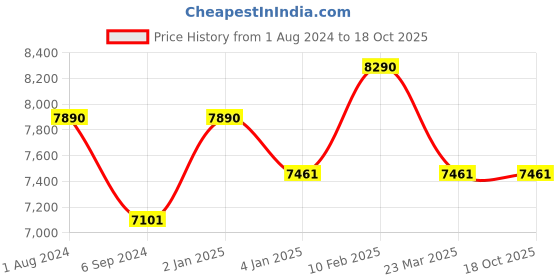 myntra.com OAKLEY Men Rectangle Sunglasses with UV Protected Lens 888392617309 oakley Price History Graph from 1 Aug 2024 to 15 Oct 2025
