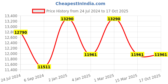 myntra.com OAKLEY Men Rectangle Sunglasses With UV Protected Lens 888392622884 oakley Price History Graph from 24 Jul 2024 to 15 Oct 2025