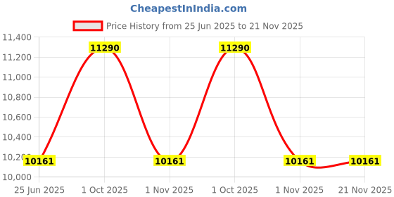 myntra.com OAKLEY Men Rectangle Sunglasses with UV Protected Lens 888392663849 oakley Price History Graph from 25 Jun 2025 to 20 Nov 2025