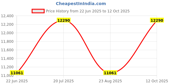 myntra.com OAKLEY Men Rectangle Sunglasses with UV Protected Lens 888392663948 oakley Price History Graph from 22 Jun 2025 to 12 Oct 2025