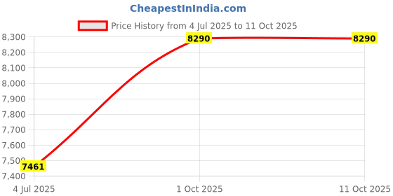 myntra.com OAKLEY Men Rectangle Sunglasses with UV Protected Lens 888392664525 oakley Price History Graph from 4 Jul 2025 to 9 Oct 2025