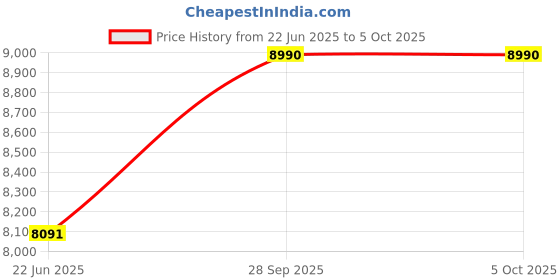 myntra.com OAKLEY Men Rectangle Sunglasses with UV Protected Lens 888392664556 oakley Price History Graph from 22 Jun 2025 to 4 Oct 2025