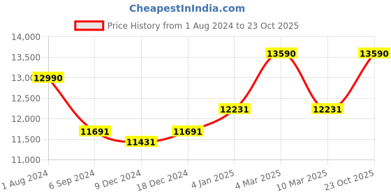 myntra.com OAKLEY Men Red Half Rim UV Protected Lens Oversized Sunglasses oakley Price History Graph from 1 Aug 2024 to 23 Oct 2025