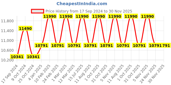 myntra.com OAKLEY Men Rimless Shield Sunglasses With UV Protected Lens 888392530530 oakley Price History Graph from 17 Sep 2024 to 30 Nov 2025