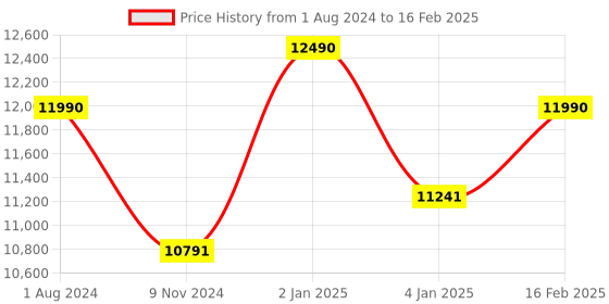 myntra.com OAKLEY Men Round Sunglass with Polarised & UV Protected Lens oakley Price History Graph from 1 Aug 2024 to 16 Feb 2025