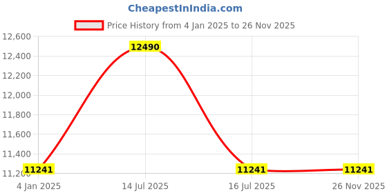 myntra.com OAKLEY Men Round Sunglass With Polarised & UV Protected Lens 7895653254787 oakley Price History Graph from 4 Jan 2025 to 25 Nov 2025