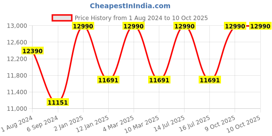 myntra.com OAKLEY Men Round Sunglass with UV Protected Lens oakley Price History Graph from 1 Aug 2024 to 9 Oct 2025