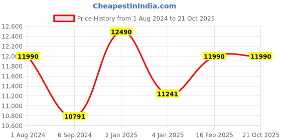 myntra.com OAKLEY Men Round Sunglasses with Polarised and UV Protected Lens 888392576934 oakley Price History Graph from 1 Aug 2024 to 20 Oct 2025