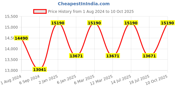 myntra.com OAKLEY Men Round Sunglasses with Polarised and UV Protected Lens 888392608826 oakley Price History Graph from 1 Aug 2024 to 10 Oct 2025