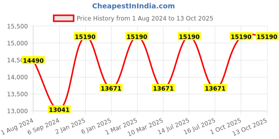 myntra.com OAKLEY Men Round Sunglasses with Polarised and UV Protected Lens 888392608833 oakley Price History Graph from 1 Aug 2024 to 13 Oct 2025