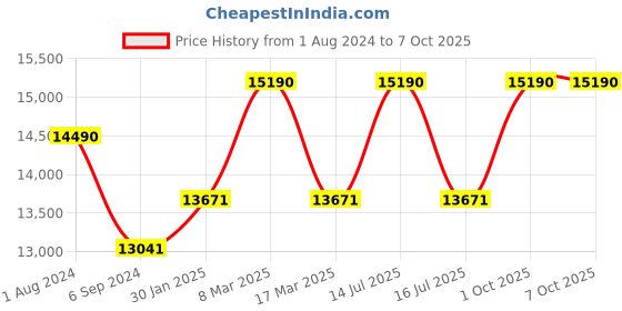 myntra.com OAKLEY Men Round Sunglasses With Polarised & UV Protected Lens 888392608857 oakley Price History Graph from 1 Aug 2024 to 7 Oct 2025