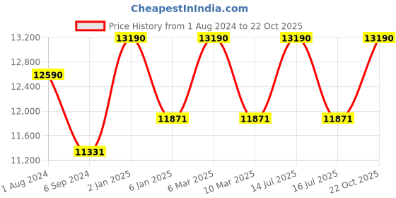 myntra.com OAKLEY Men Round Sunglasses with Polarised and UV Protected Lens 888392611703 oakley Price History Graph from 1 Aug 2024 to 22 Oct 2025