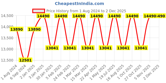 myntra.com OAKLEY Men Round Sunglasses With Polarised and UV Protected Lens 888392623317 oakley Price History Graph from 1 Aug 2024 to 1 Dec 2025