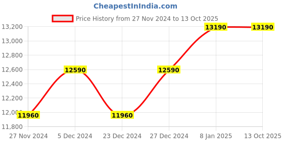 myntra.com OAKLEY Men Round Sunglasses With Polarised Lens oakley Price History Graph from 27 Nov 2024 to 13 Oct 2025