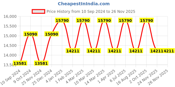 myntra.com OAKLEY Men Round Sunglasses with Polarised Lens 888392499837 oakley Price History Graph from 10 Sep 2024 to 24 Nov 2025
