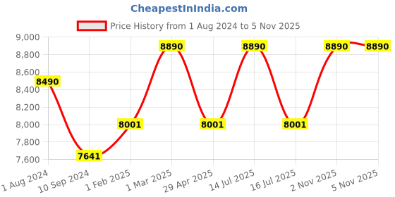 myntra.com OAKLEY Men Round Sunglasses with UV Protected Lens 888392585523 oakley Price History Graph from 1 Aug 2024 to 5 Nov 2025