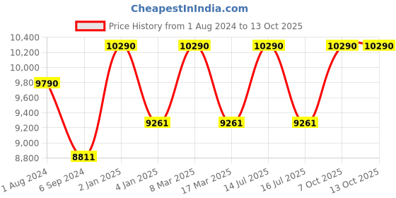 myntra.com OAKLEY Men Round Sunglasses with UV Protected Lens 888392589774 oakley Price History Graph from 1 Aug 2024 to 13 Oct 2025