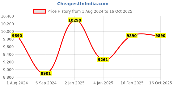 myntra.com OAKLEY Men Round Sunglasses With UV Protected Lens 888392594167 oakley Price History Graph from 1 Aug 2024 to 15 Oct 2025