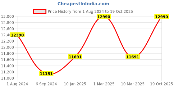 myntra.com OAKLEY Men Round Sunglasses with UV Protected Lens 888392608819 oakley Price History Graph from 1 Aug 2024 to 19 Oct 2025