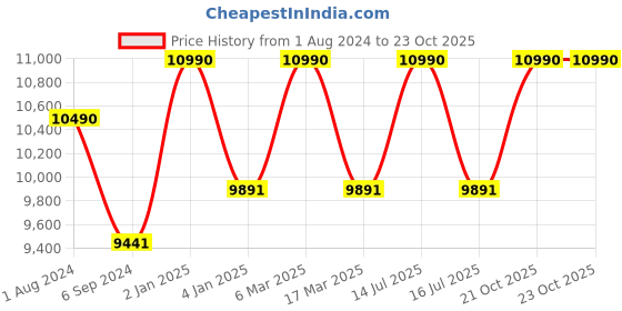 myntra.com OAKLEY Men Round Sunglasses with UV Protected Lens 888392609977 oakley Price History Graph from 1 Aug 2024 to 23 Oct 2025