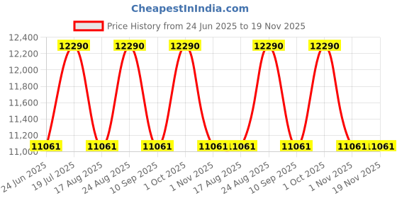 myntra.com OAKLEY Men Round Sunglasses with UV Protected Lens 888392666253 oakley Price History Graph from 24 Jun 2025 to 19 Nov 2025