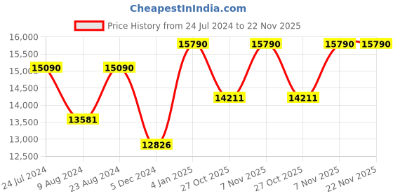 myntra.com OAKLEY Men Shield Sunglasses With Polarised Lens 888392577184 oakley Price History Graph from 24 Jul 2024 to 22 Nov 2025