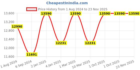 myntra.com OAKLEY Men Shield Sunglasses with UV Protected Lens 888392441164 oakley Price History Graph from 1 Aug 2024 to 22 Nov 2025