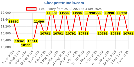 myntra.com OAKLEY Men Shield Sunglasses with UV Protected Lens 888392530561 oakley Price History Graph from 25 Jul 2024 to 4 Dec 2025