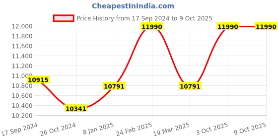 myntra.com OAKLEY Men Shield Sunglasses with UV Protected Lens 888392530578 oakley Price History Graph from 17 Sep 2024 to 8 Oct 2025