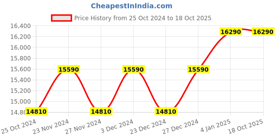 myntra.com OAKLEY Men Shield Sunglasses With UV Protected Lens 888392589071 oakley Price History Graph from 25 Oct 2024 to 18 Oct 2025