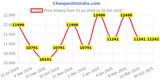 myntra.com OAKLEY Men Square Sunglasses With Polarised & UV Protected Lens 7895653282551 oakley Price History Graph from 31 Jul 2024 to 29 Oct 2025