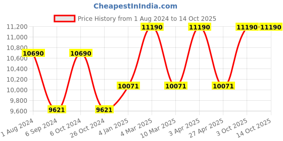 myntra.com OAKLEY Men Square Sunglasses with Polarised Lens 888392455017 oakley Price History Graph from 1 Aug 2024 to 14 Oct 2025