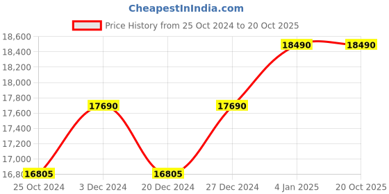 myntra.com OAKLEY Men Square Sunglasses with Polarised Lens 888392552303 oakley Price History Graph from 25 Oct 2024 to 18 Oct 2025